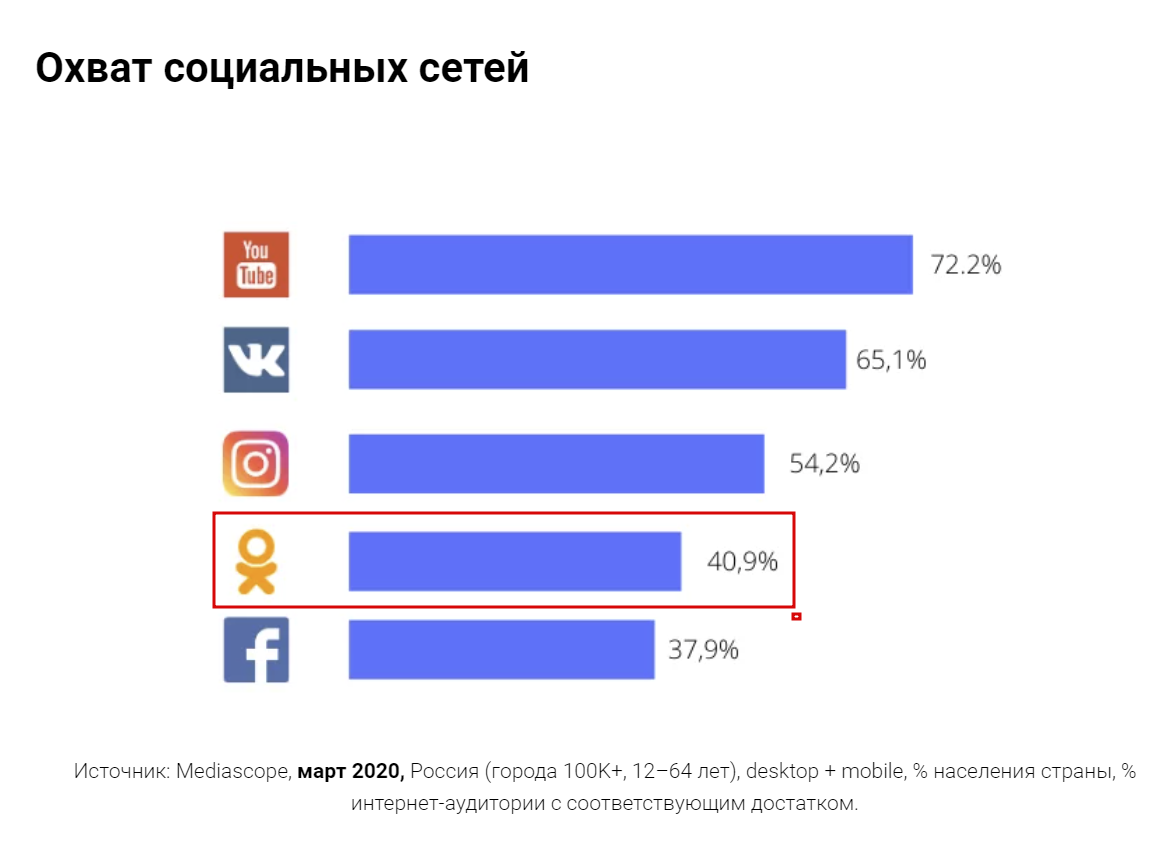 «Одноклассники» моложе чем кажутся