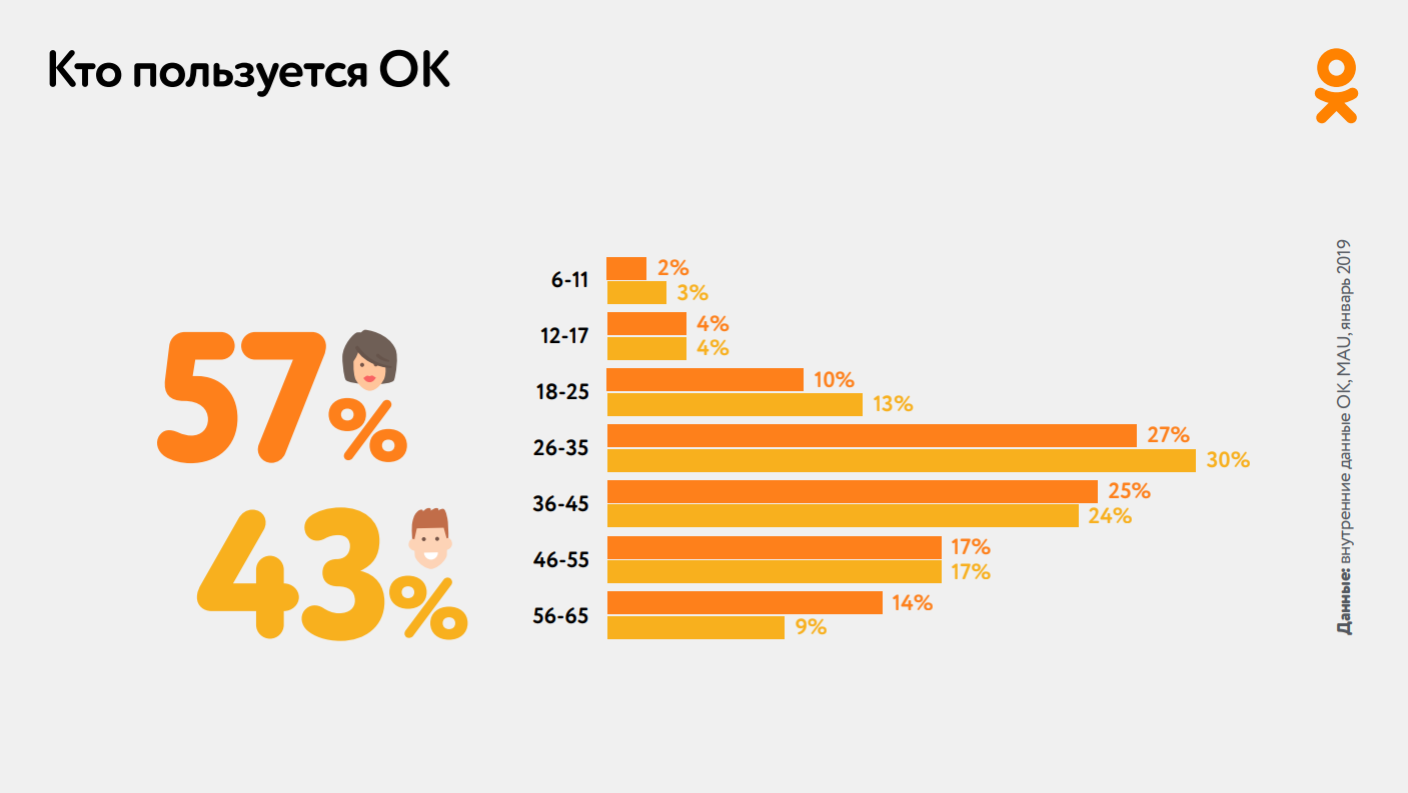 Возраст пользователей. Аудитория одноклассников. Одноклассники статистика. Одноклассники статистика пользователей. Возраст аудитории Одноклассники.