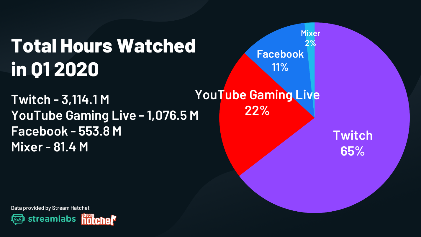 Twitch или YouTube: где стримить в 2020?